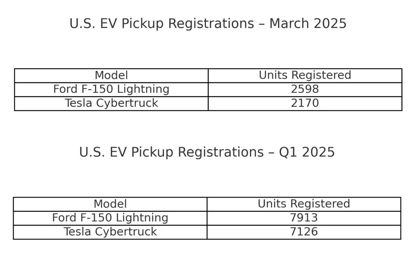 Ford F-150 Lightning Lightning retakes EV pickup sales crown from Cybertruck (for both March and Q1 2025) f150lightning vs Cybertruck sales