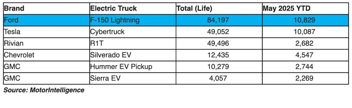 Ford F-150 Lightning ICYMI: Ford Lightning is top selling EV truck OF ALL TIME IMG_3103