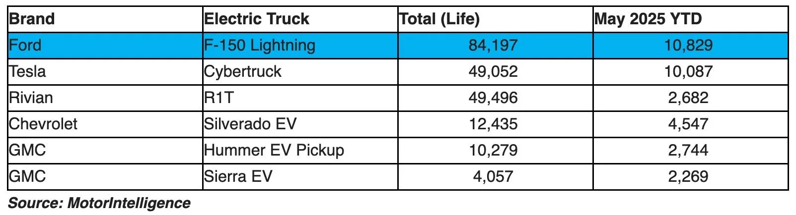 Ford F-150 Lightning ICYMI: Ford Lightning is top selling EV truck OF ALL TIME Top-selling-electric-trucks-in-USA