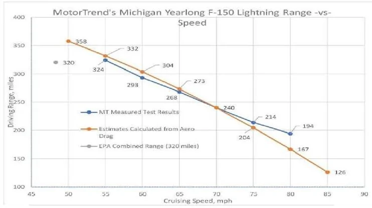 Ford F-150 Lightning How to Get Consumer Reports to fix their testing 1749508730934-p0