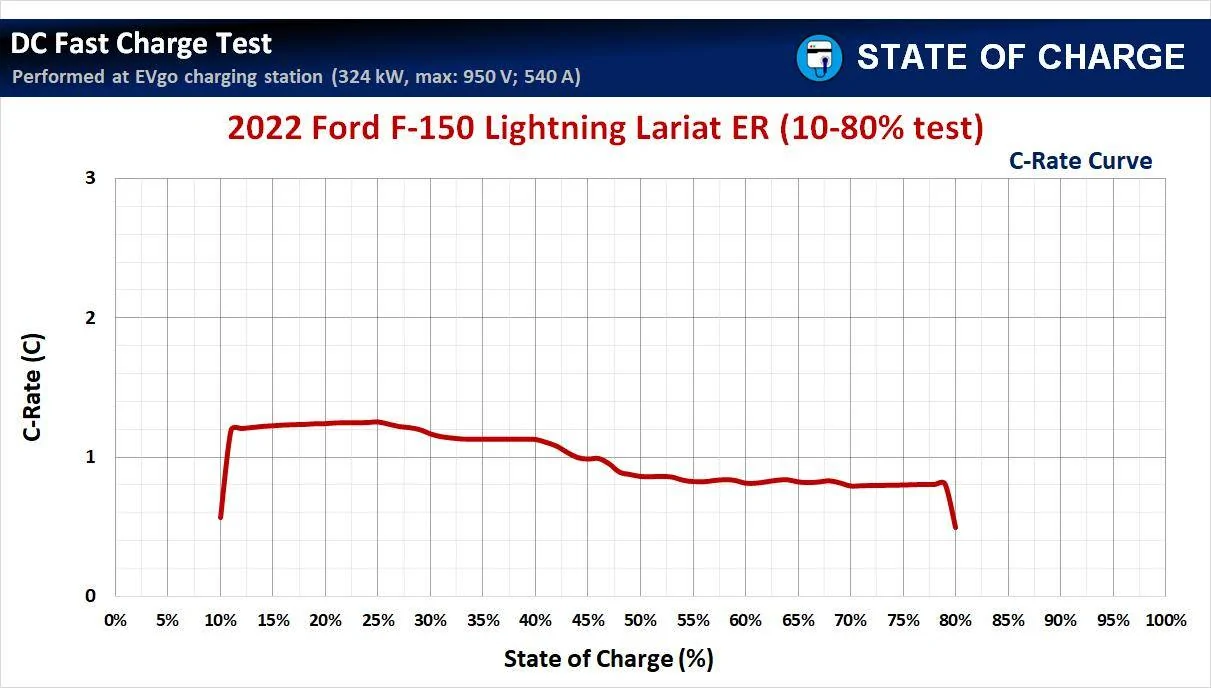 Ford F-150 Lightning Hit 183kW today at 57% SOC - SR 2023 1750117094145-vs