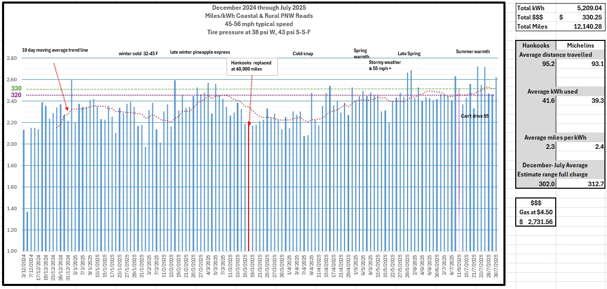 Ford F-150 Lightning Lightning Commuter 88 miles a day KWh chart December 2024-July 2025. 1754253092032-vx