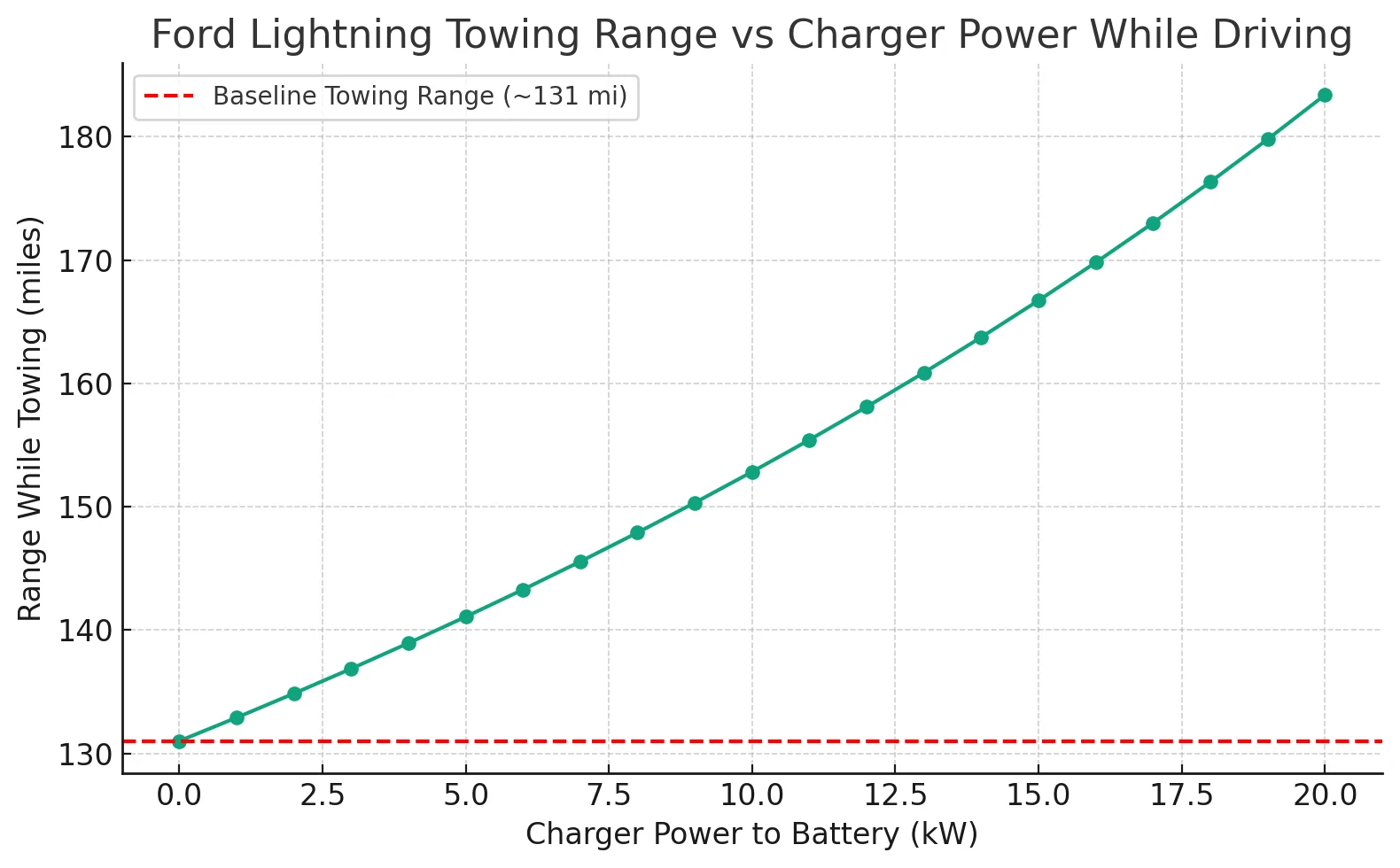 Ford F-150 Lightning Charging While Driving Works w/ Gas Generator in Bed (Range Extending for F-150 Lightning) output