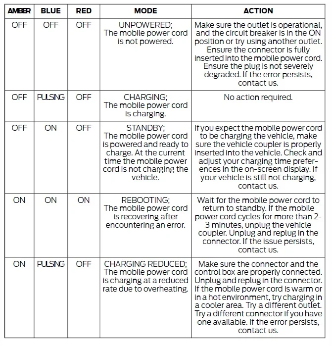 Ford F-150 Lightning Overnight Charging Slower than usual the past week error codes 2