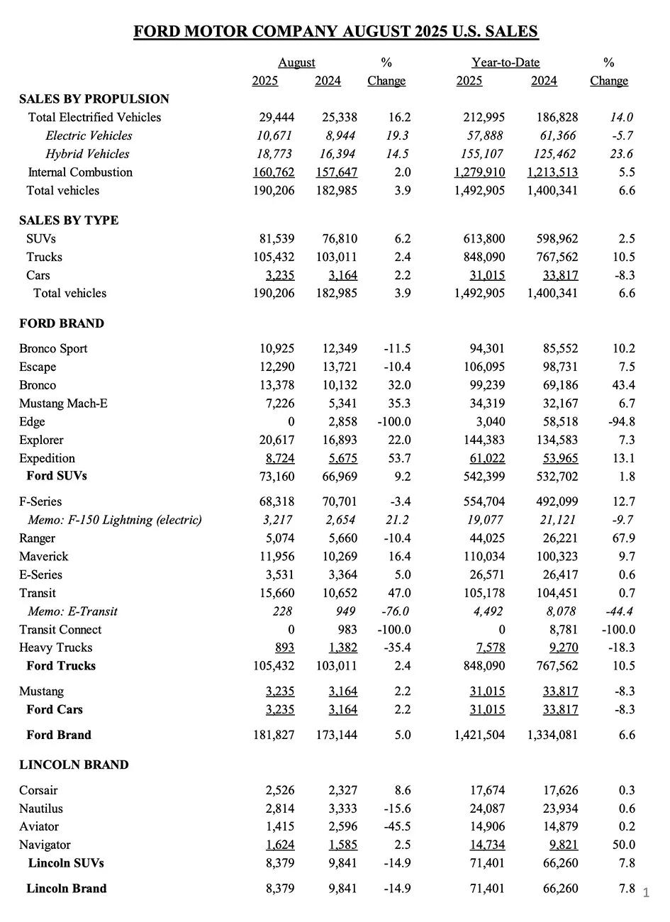 Ford sales August 2025.jpg