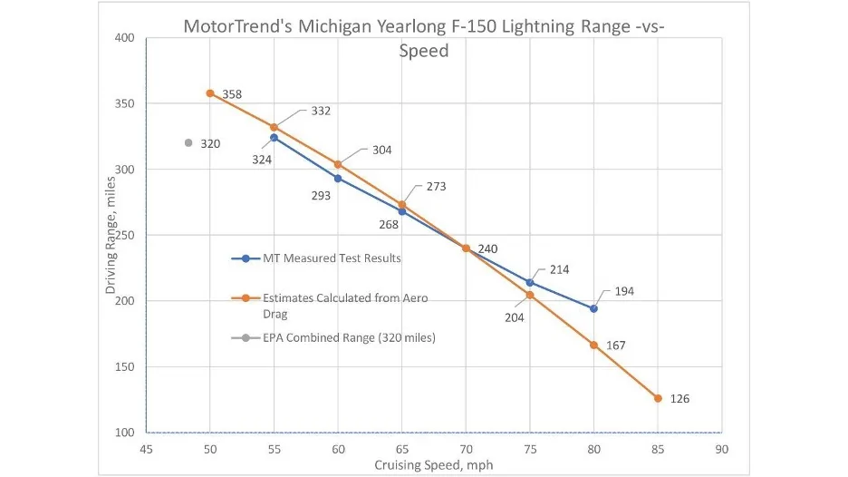 Ford F-150 Lightning Extreme over predicted range! 1756944958590-6u
