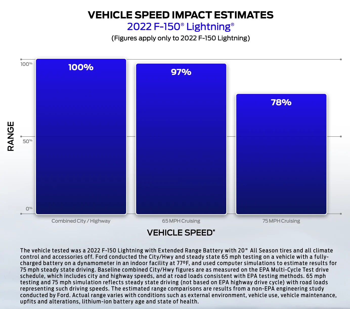 Ford F-150 Lightning Range? What's the effect on range of various MPH? Speed Rang