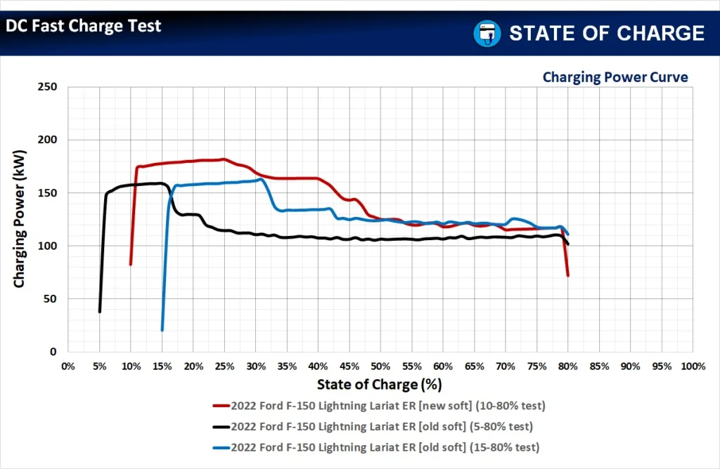 Ford F-150 Lightning 2025 lariat first time use of a fast charger slower than expected. 20250305-charge curve comparison