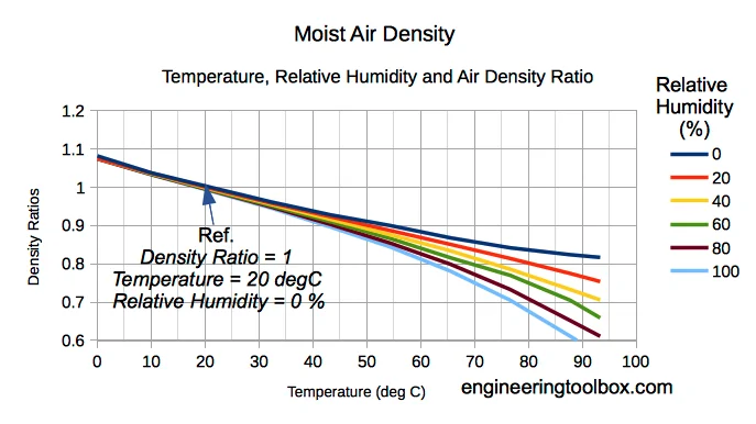 Ford F-150 Lightning Efficiency after 16,000 kms moist_air_density_temperature_relative_humidity