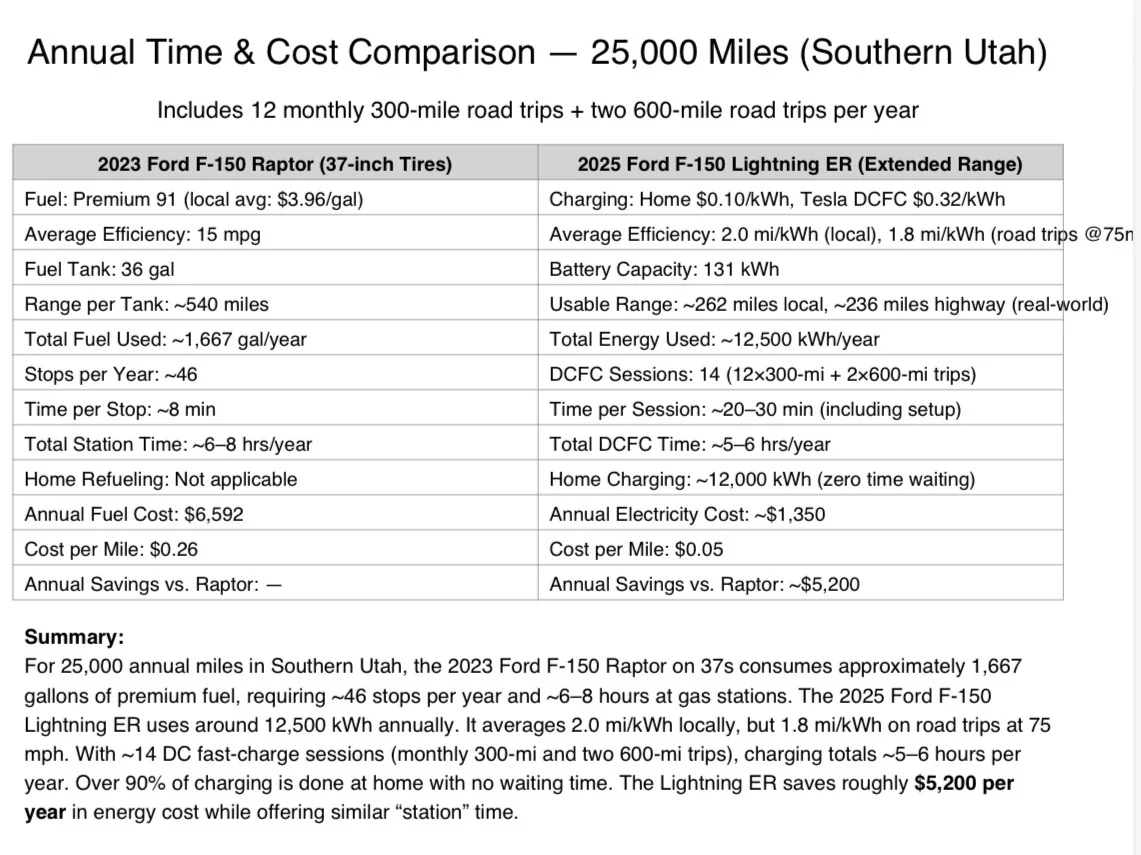 Ford F-150 Lightning Raptor vs Lightning: the numbers IMG_0074