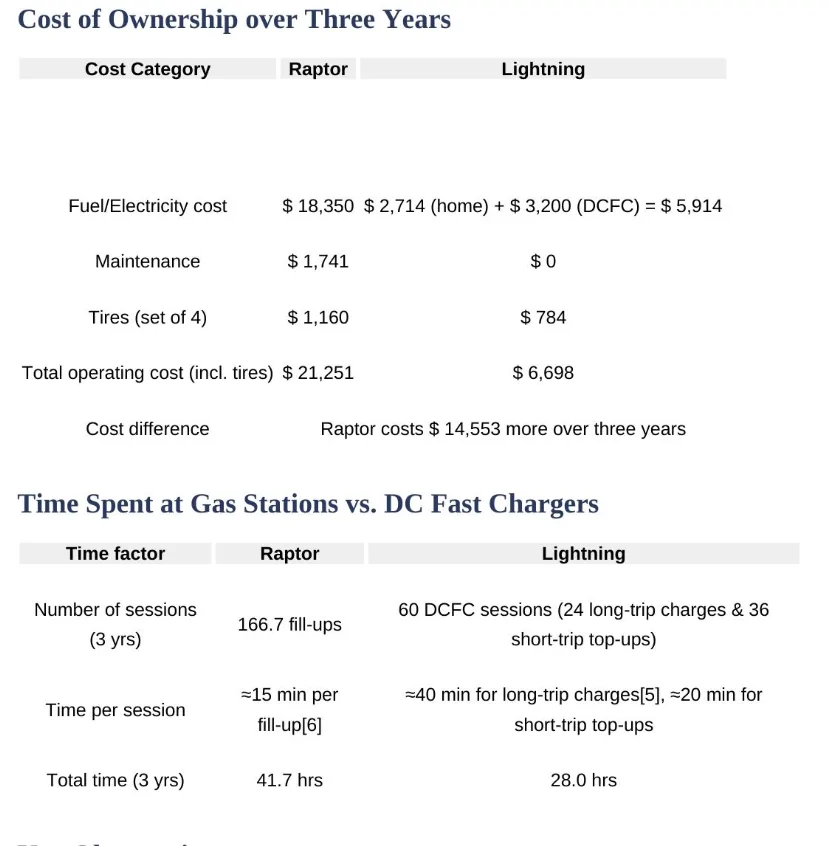 Ford F-150 Lightning Raptor vs Lightning: the numbers Screenshot 2025-09-27 at 8.32.28 AM