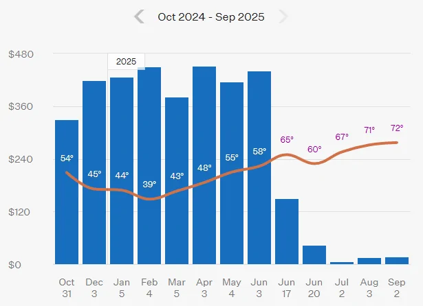 Ford F-150 Lightning My home electric bill has basically doubled in the past 4 months! WTF is going on? 1759092918785-wl