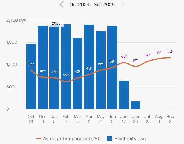 Ford F-150 Lightning My home electric bill has basically doubled in the past 4 months! WTF is going on? 1759108944444-nc