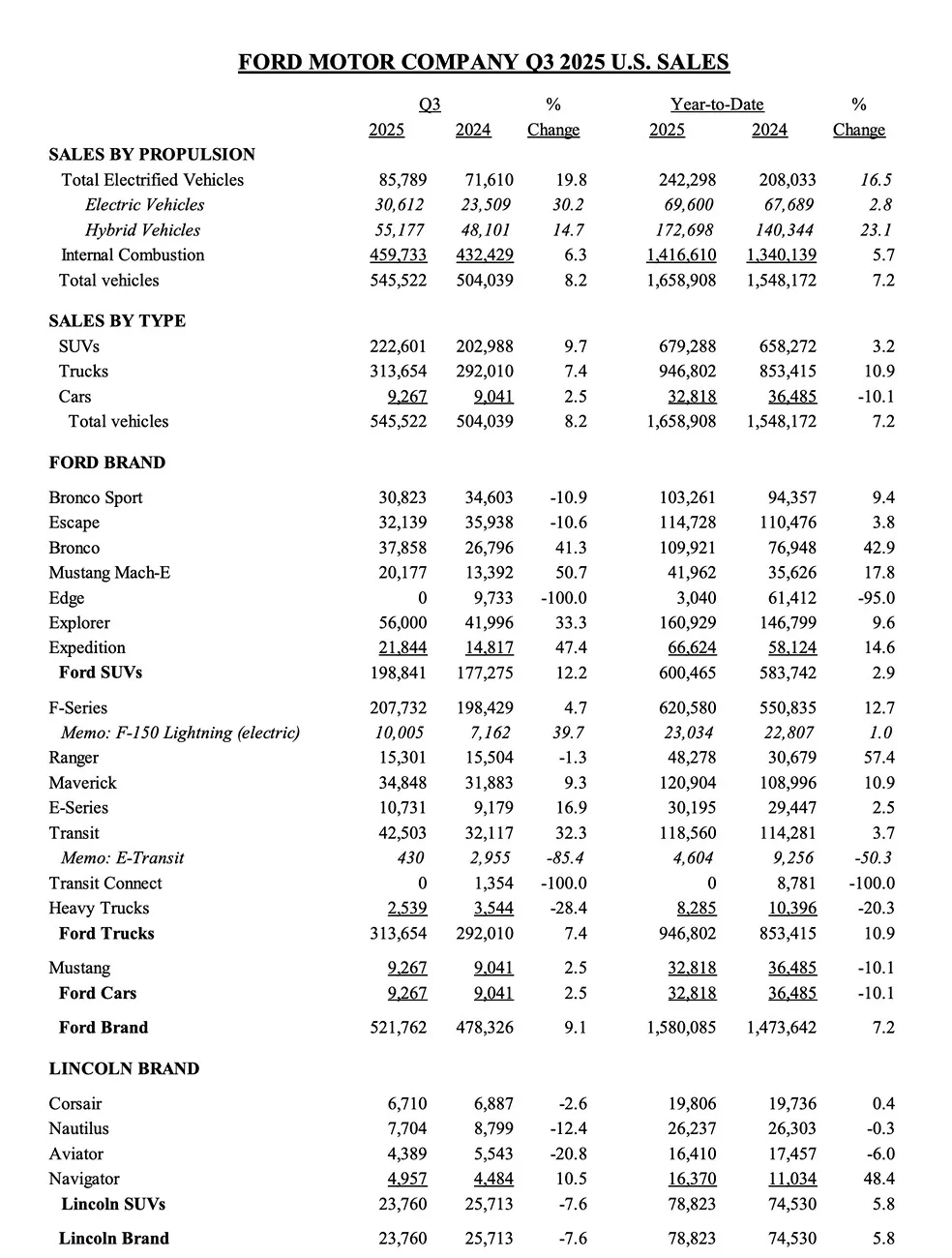 Ford F-150 Lightning F-150 Lightning notches 3rd quarter record 10,005 sales Screenshot 2025-10-01 at 8.19.48 AM