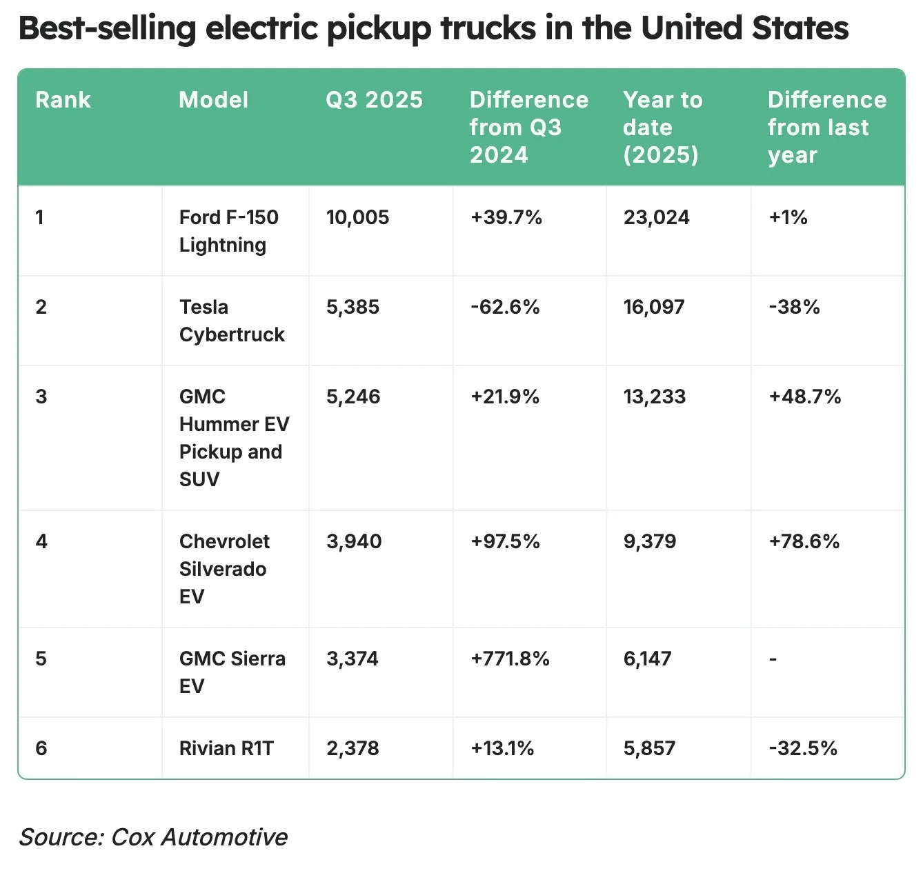 Ford F-150 Lightning F-150 Lightning is the best selling EV pickup in the U.S. Screenshot 2025-10-15 at 6.13.19 AM