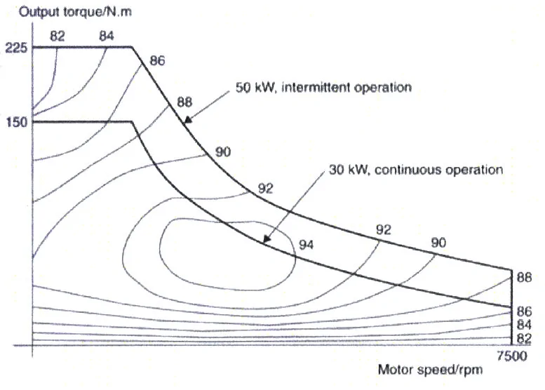 Ford F-150 Lightning Tuning a Lightning Efficiency-map-for-a-BLDC-motor-3-TABLEN-CHARACTERISTICS-OF-THE-THREE-CYCLES