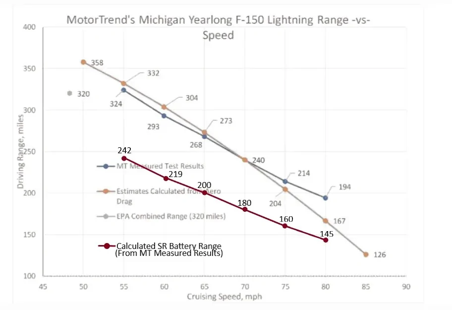 Ford F-150 Lightning Charging While Driving w/ Gas Generator in Bed (Range Extender for F-150 Lightning) - Testing 1761401082305-19