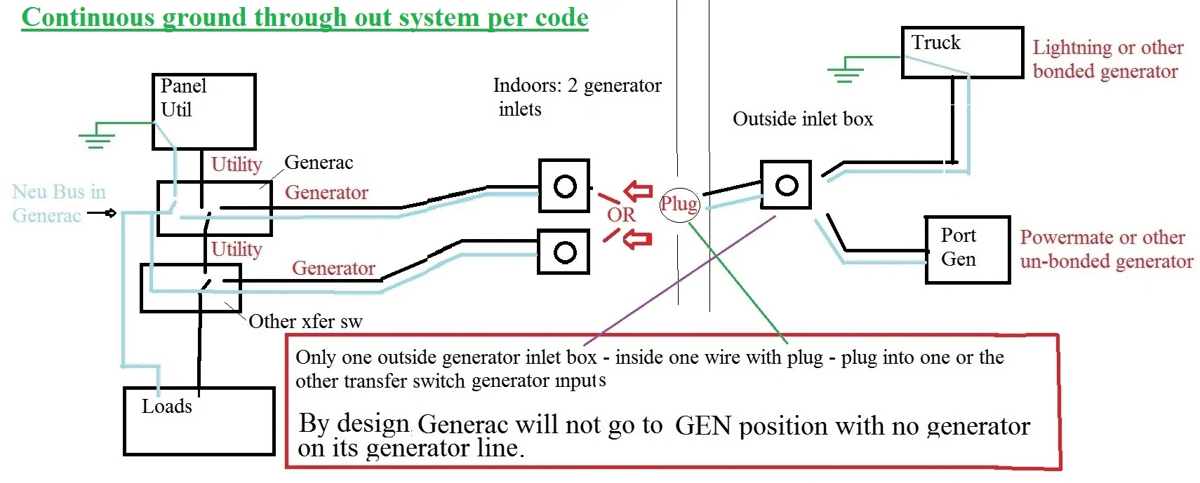 Ford F-150 Lightning Storing Lower-Cost Energy in Your Lightning to Power Your Home and Returning Power Back to the Grid Block diag of 2 xfer sw hook up w inlet boxes