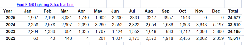 Ford F-150 Lightning WSJ: Ford Considers Scrapping Electric Version of F-150 Truck 1762718346380-bi