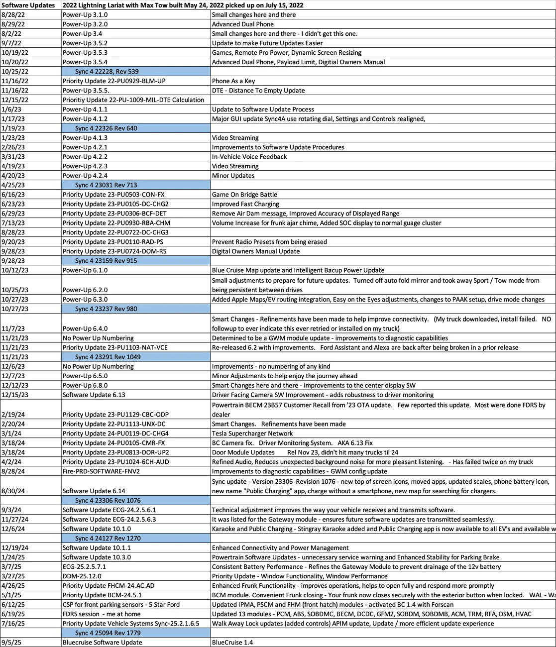 Ford F-150 Lightning 2022 Owners - When Was Your Last OTA?  And What Was It For? 1763782654661-js