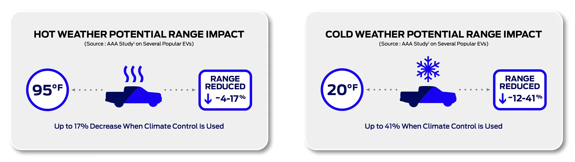 Ford F-150 Lightning Bad weather mileage - 1.5mi/kWh Outdoor Tem