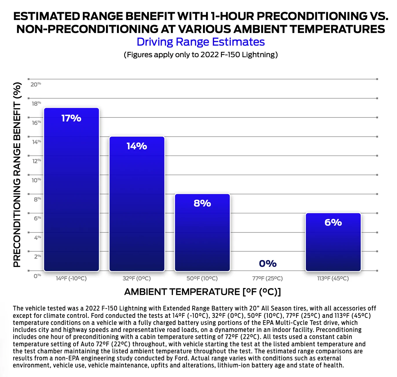 Ford F-150 Lightning Bad weather mileage - 1.5mi/kWh Preconditioning Rang