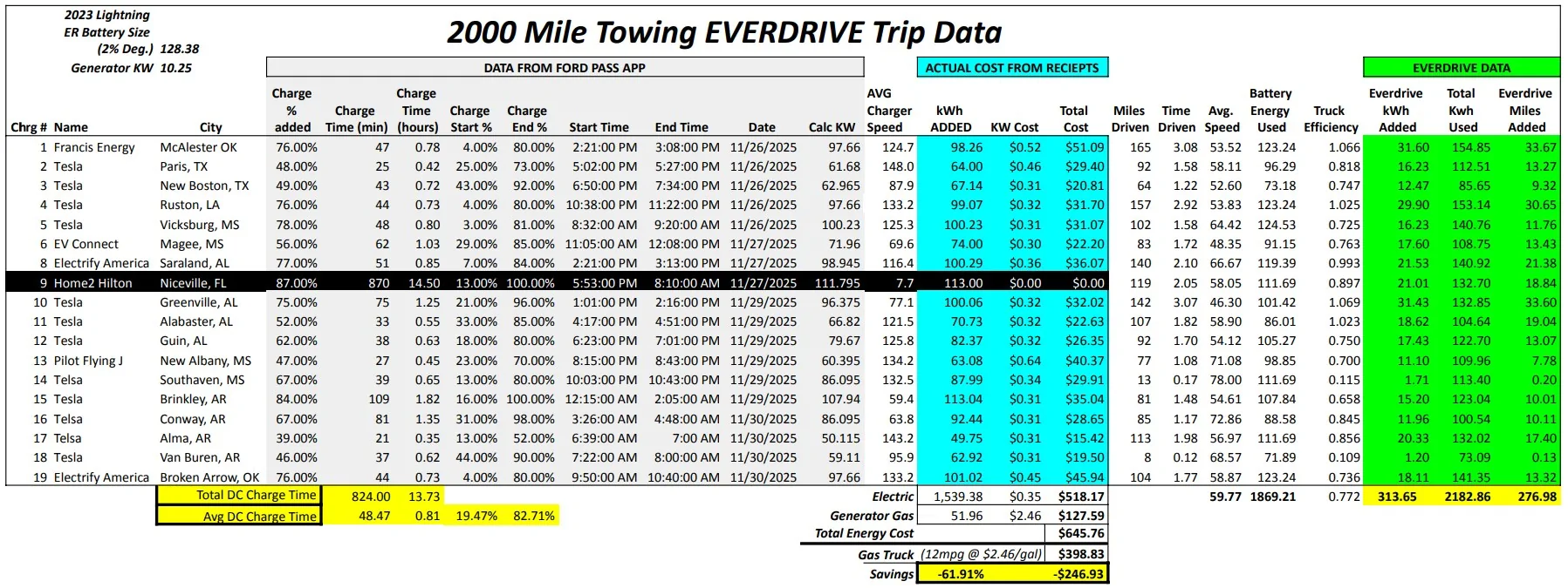 Ford F-150 Lightning Charging While Driving w/ Gas Generator in Bed (Range Extender for F-150 Lightning) - Testing 1764980490438-7r