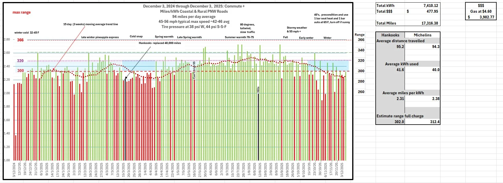 Ford F-150 Lightning December '24-December '25 Driving Data December 2024-December 2025