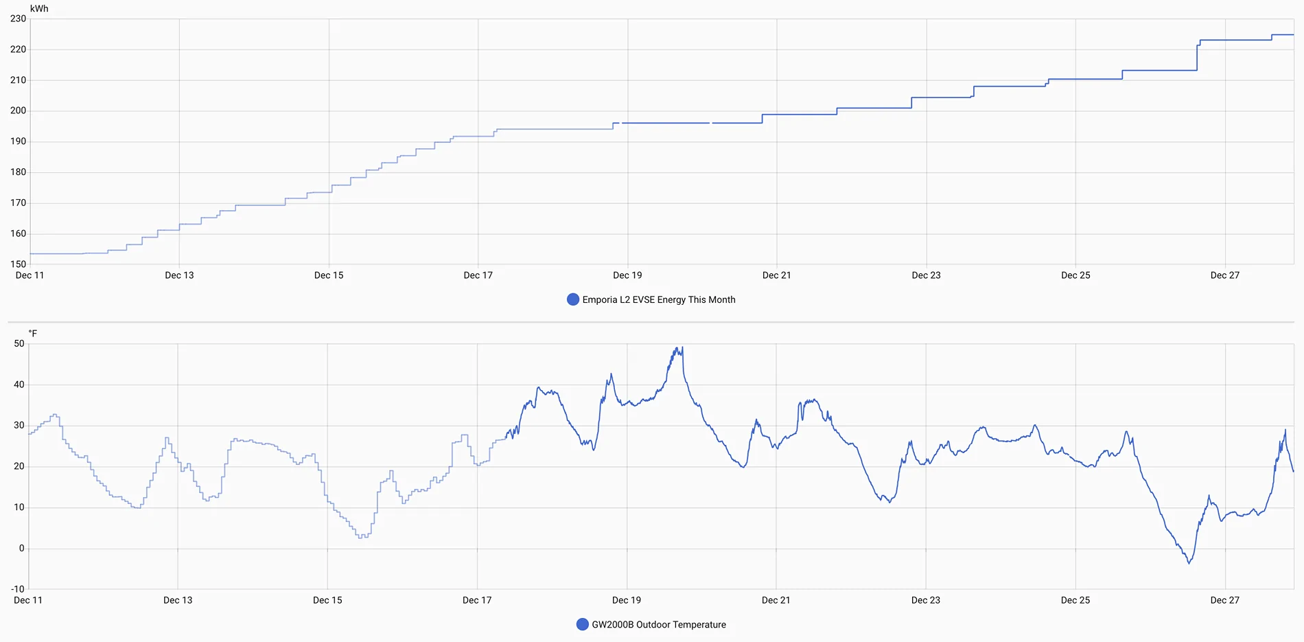 Ford F-150 Lightning Charging while parked & unused (over 2 weeks) in cold weather - recorded data Screenshot 2025-12-27 at 10.03.06 PM