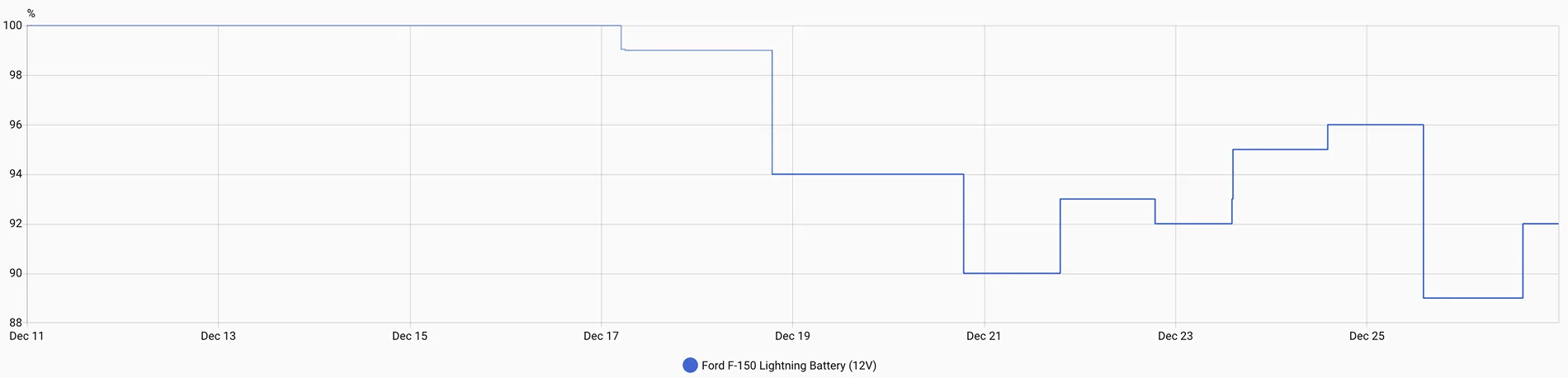 Ford F-150 Lightning Charging while parked & unused (over 2 weeks) in cold weather - recorded data Screenshot 2025-12-27 at 10.12.07 PM