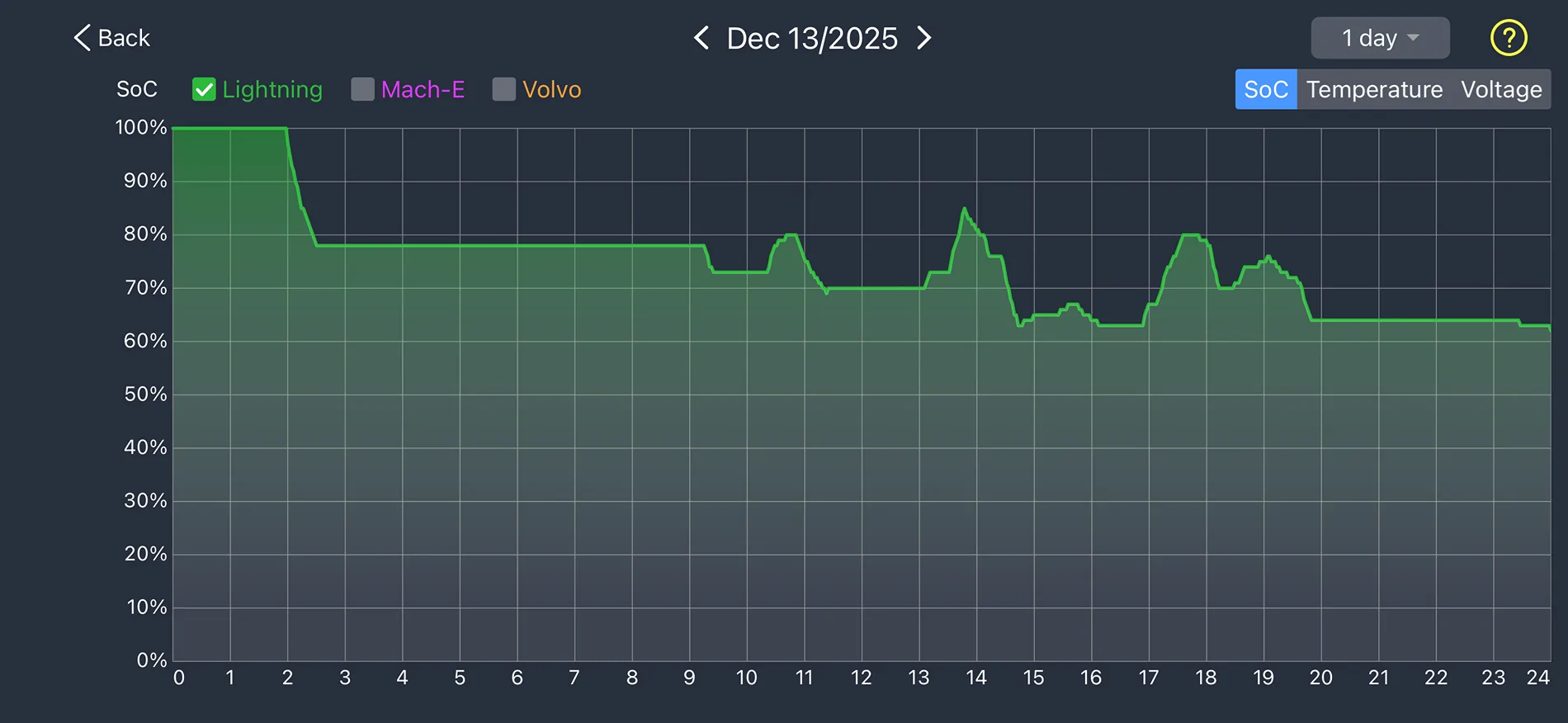 Ford F-150 Lightning Charging while parked & unused (over 2 weeks) in cold weather - recorded data 1766938486118-wy