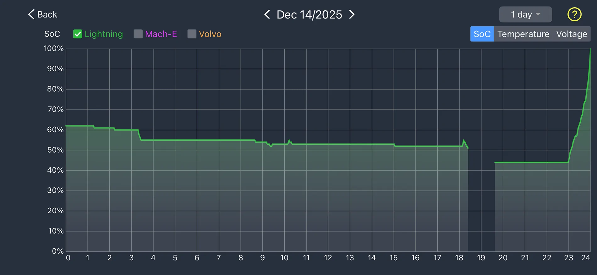 Ford F-150 Lightning Charging while parked & unused (over 2 weeks) in cold weather - recorded data 1766938960865-2r