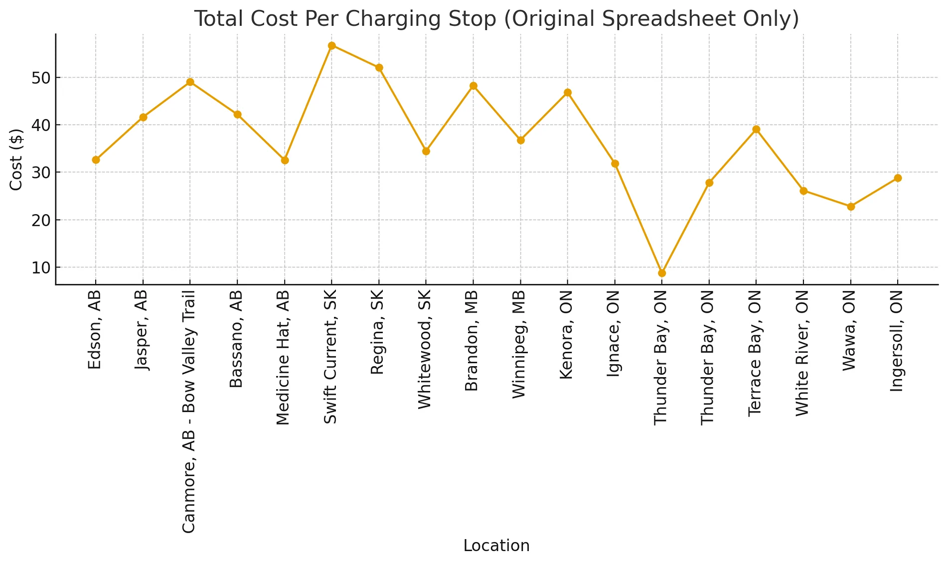 Ford F-150 Lightning High public charger pricing - war on EVs? Total Cost Per Charging Stop (Original Spreadsheet Only)