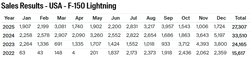 Ford F-150 Lightning Ford F-150 Lightning sales numbers 1767733275802-lv