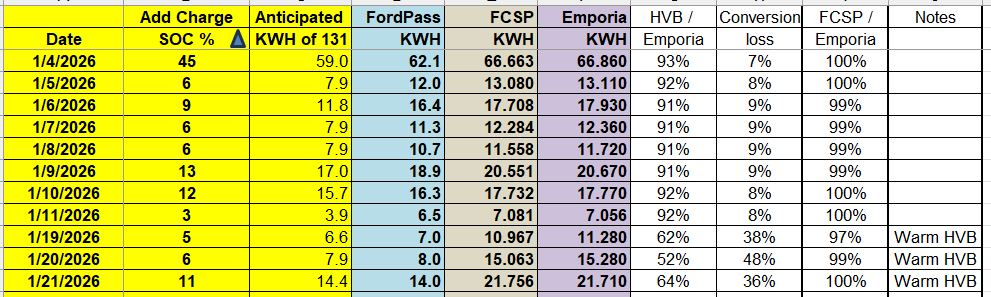 Ford F-150 Lightning Battery percent increasing after unplugging 1769097242556-z3
