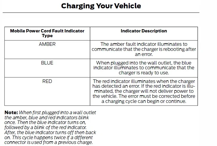 Ford F-150 Lightning Ford Mobile Charger Issues error codes 1