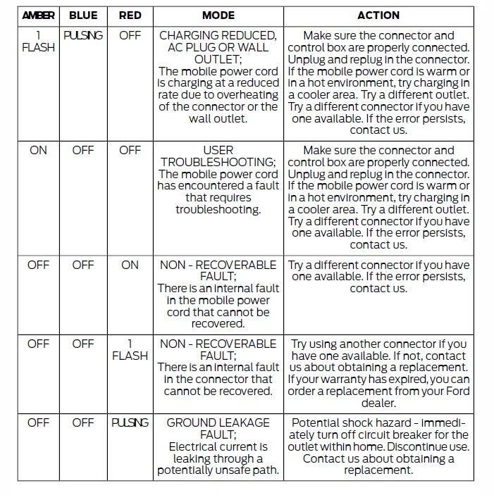 Ford F-150 Lightning Ford Mobile Charger Issues error codes 3