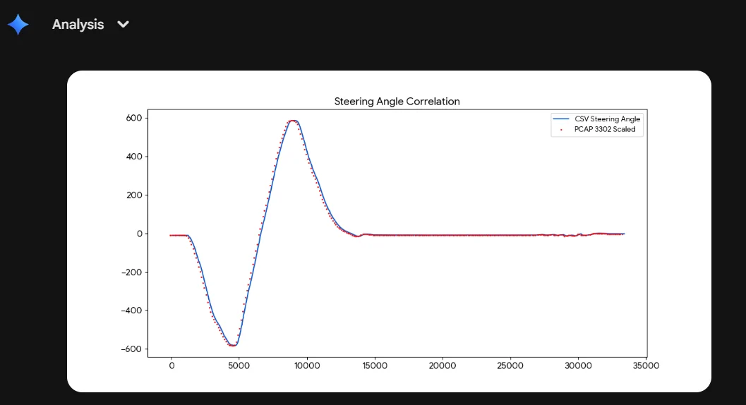 Ford F-150 Lightning Deconstructing the Lightning: Using AI to Map PIDs for Torque {filename}