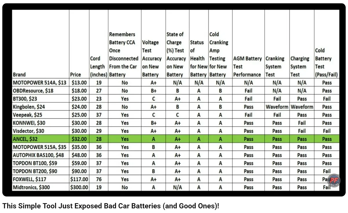 Ford F-150 Lightning 12 v battery tests good but it is going into low power mode This Simple Tool - evaluation chart