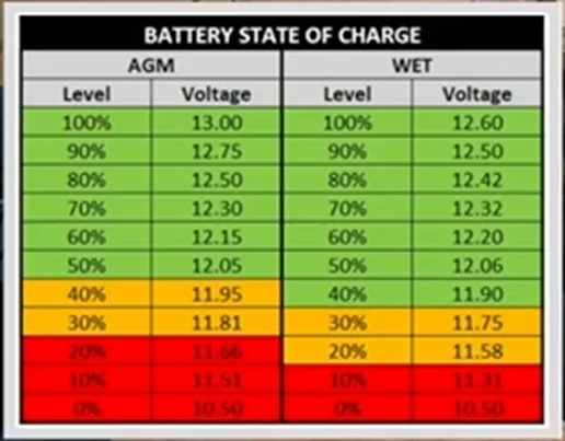 Ford F-150 Lightning 12 v battery tests good but it is going into low power mode Battery SOC chart-AGM vs Wet