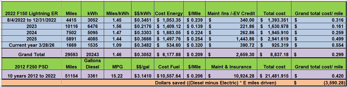 Ford F-150 Lightning What “MPG” are you getting? 1774748655756-zy