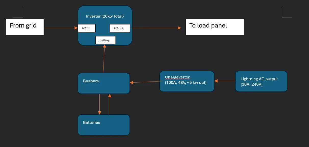 Ford F-150 Lightning Charging home battery backup system using F150 lightning 1774749547354-y