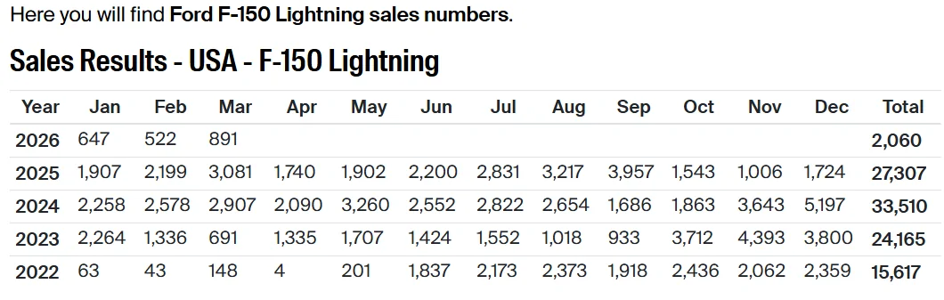 Ford F-150 Lightning Ford F-150 Lightning sales (Mar'26 Post #33) 1775167993030-19