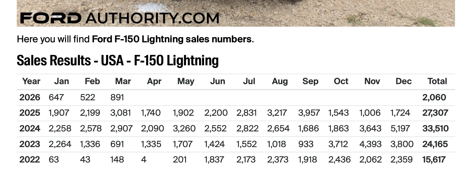 Ford F-150 Lightning Ford F-150 Lightning sales (Mar'26 Post #33) Screenshot 2026-04-06 at 6.46.42 PM