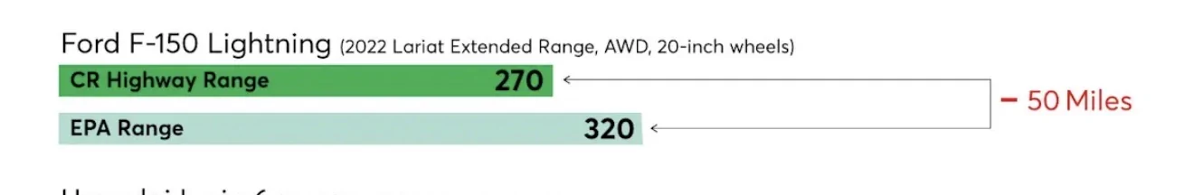 Ford F-150 Lightning Consumer reports: Lightning range is 50mi lower than EPA IMG_5397