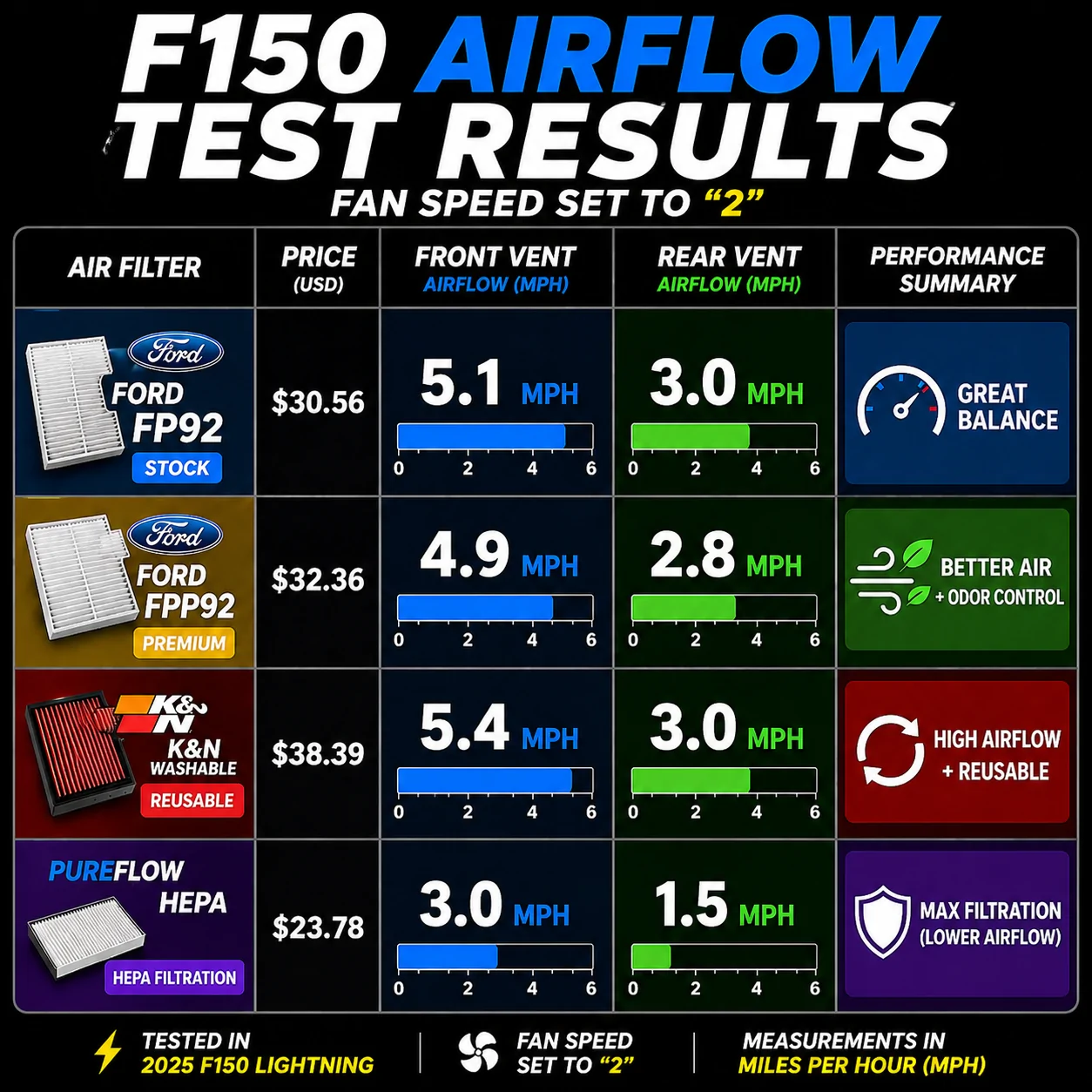 Ford F-150 Lightning 🎥 Cabin Air Filter Test! 6EE0C138-D7E2-41B6-92AB-959E262A9C0B