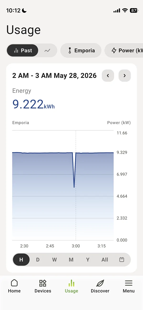 Ford F-150 Lightning Emporia monitor shows dip in power every 2 hours, on the hour! 1780370496772-as