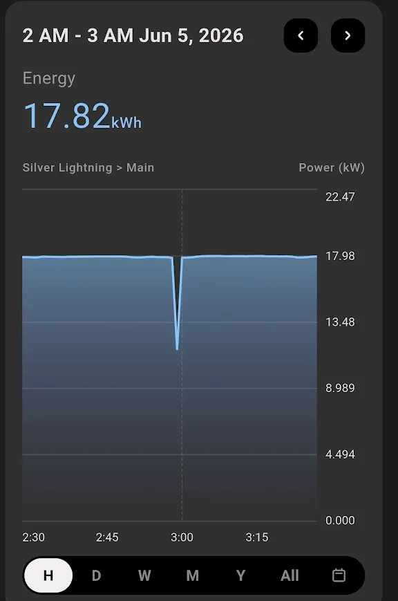 Ford F-150 Lightning Emporia monitor shows dip in power every 2 hours, on the hour! 1780665931096-bh
