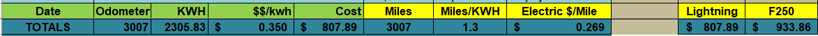Ford F-150 Lightning Monthly operating cost. 1781141636910-48
