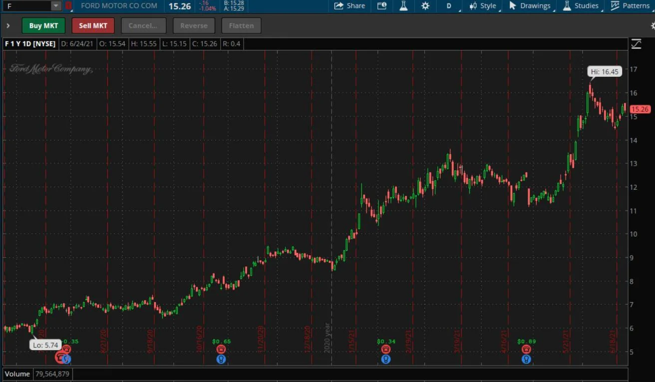Ford F-150 Lightning Will Lightning cause a jump in Ford stock? ford